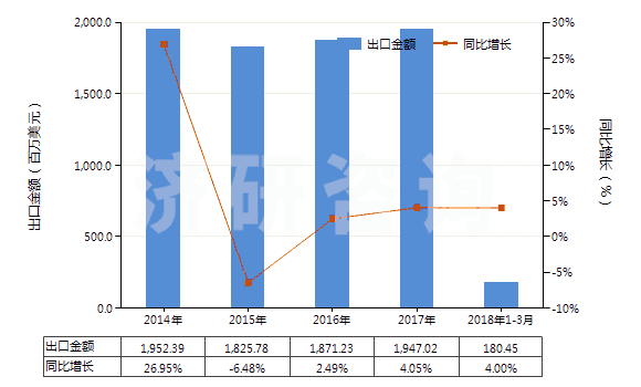 2014-2018年3月中國其他橡膠、塑料短筒靴(過踝)(橡膠或塑料制外底及鞋面,防水及運動鞋靴除外,包括其他裝金屬護鞋頭的橡膠、塑料鞋靴)(HS64029100)出口總額及增速統(tǒng)計